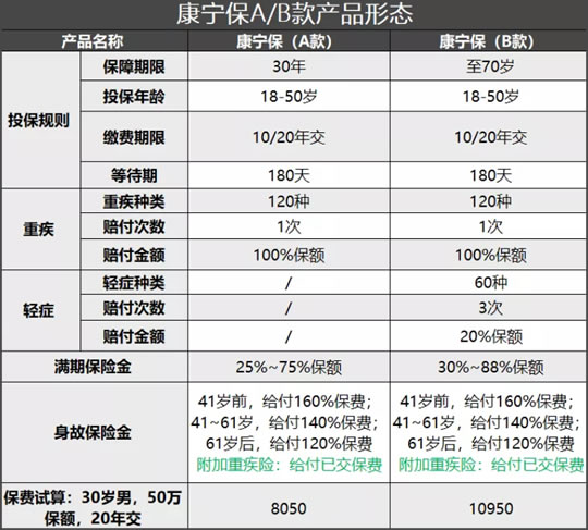 国寿康宁保A、B款怎么样?好不好?各有什么优势?